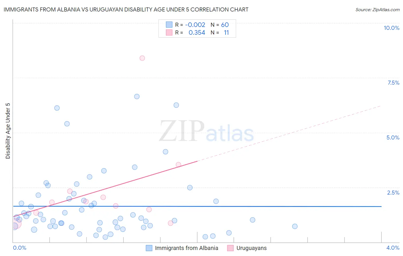 Immigrants from Albania vs Uruguayan Disability Age Under 5