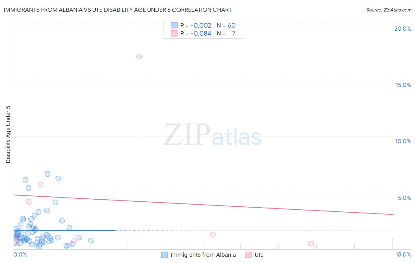 Immigrants from Albania vs Ute Disability Age Under 5