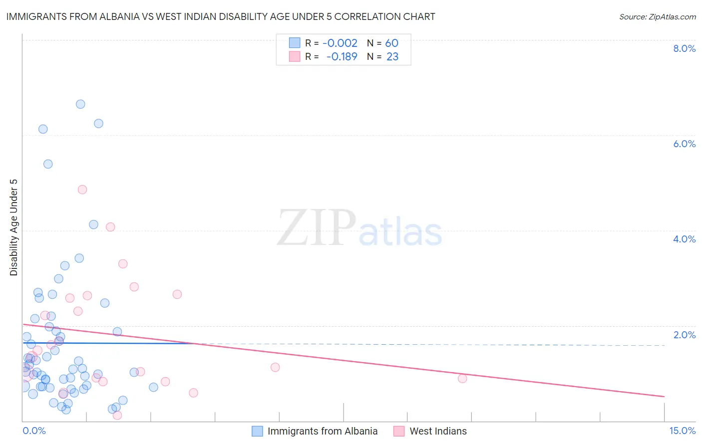 Immigrants from Albania vs West Indian Disability Age Under 5