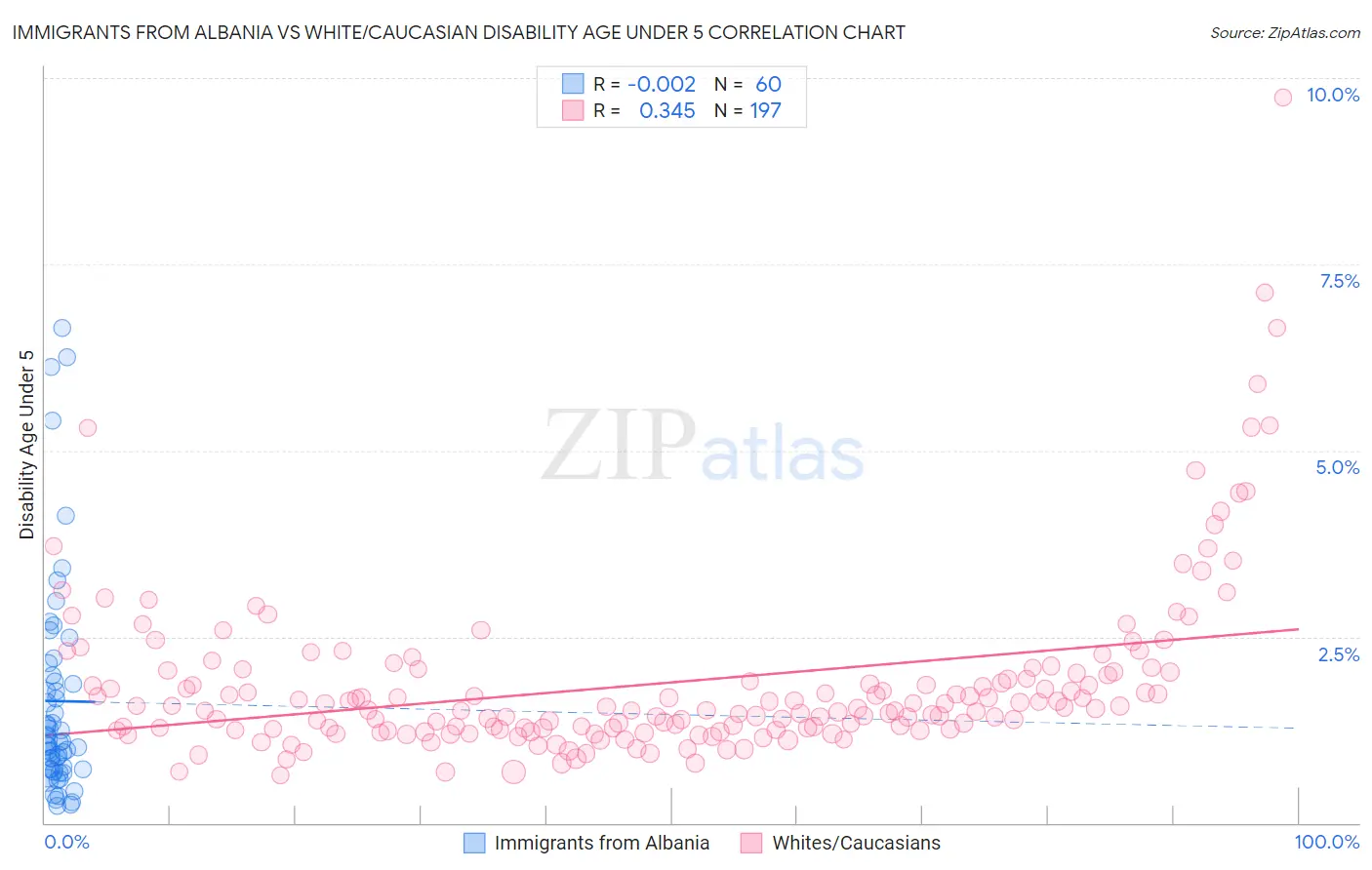 Immigrants from Albania vs White/Caucasian Disability Age Under 5