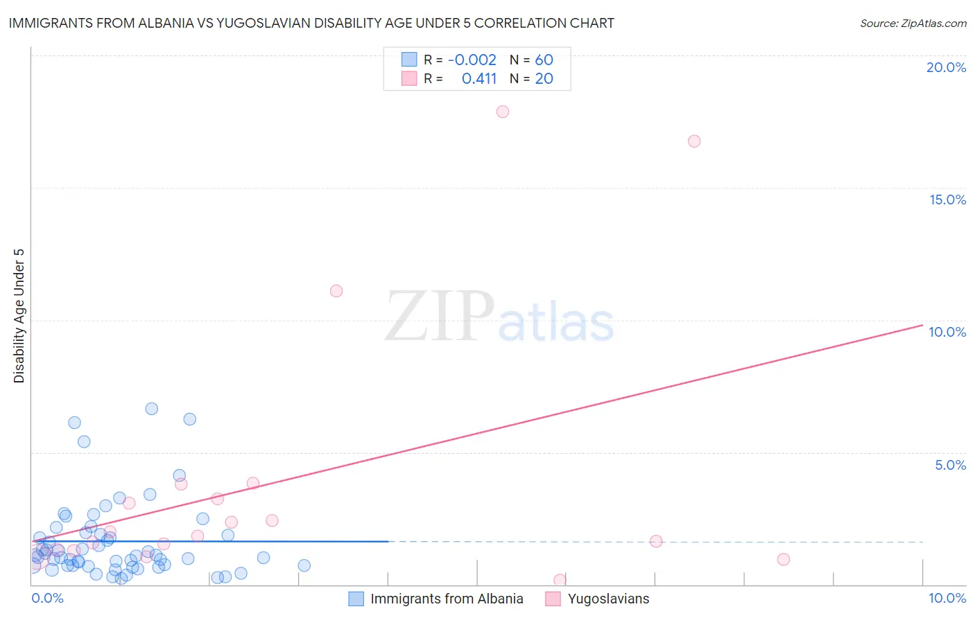 Immigrants from Albania vs Yugoslavian Disability Age Under 5