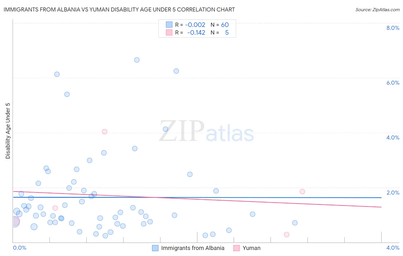 Immigrants from Albania vs Yuman Disability Age Under 5