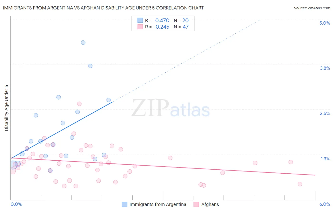 Immigrants from Argentina vs Afghan Disability Age Under 5