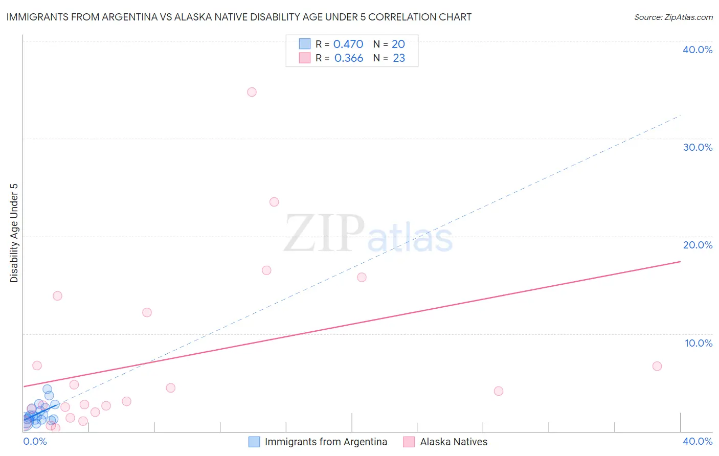 Immigrants from Argentina vs Alaska Native Disability Age Under 5