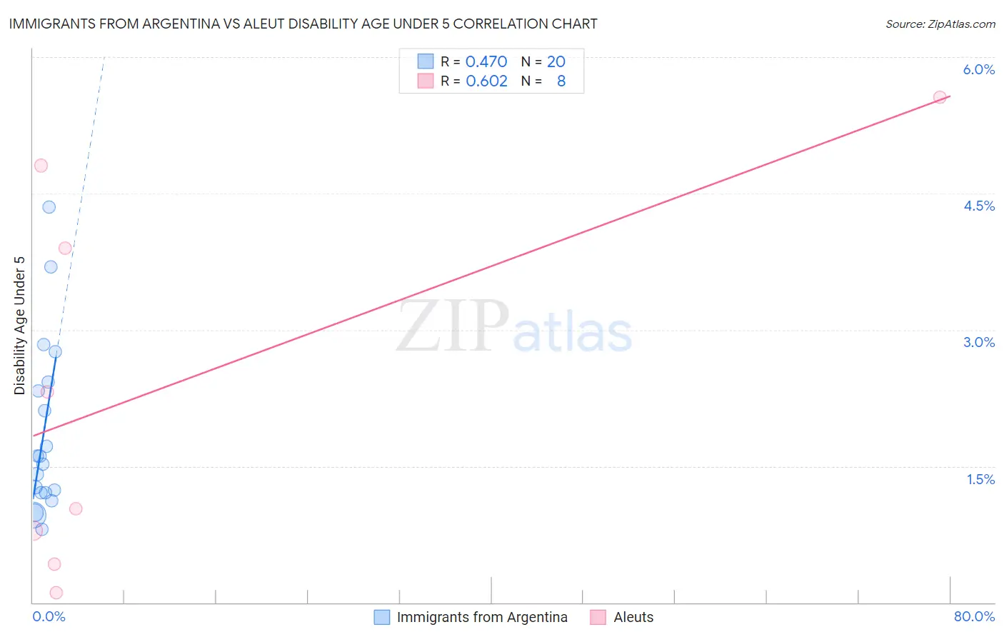 Immigrants from Argentina vs Aleut Disability Age Under 5