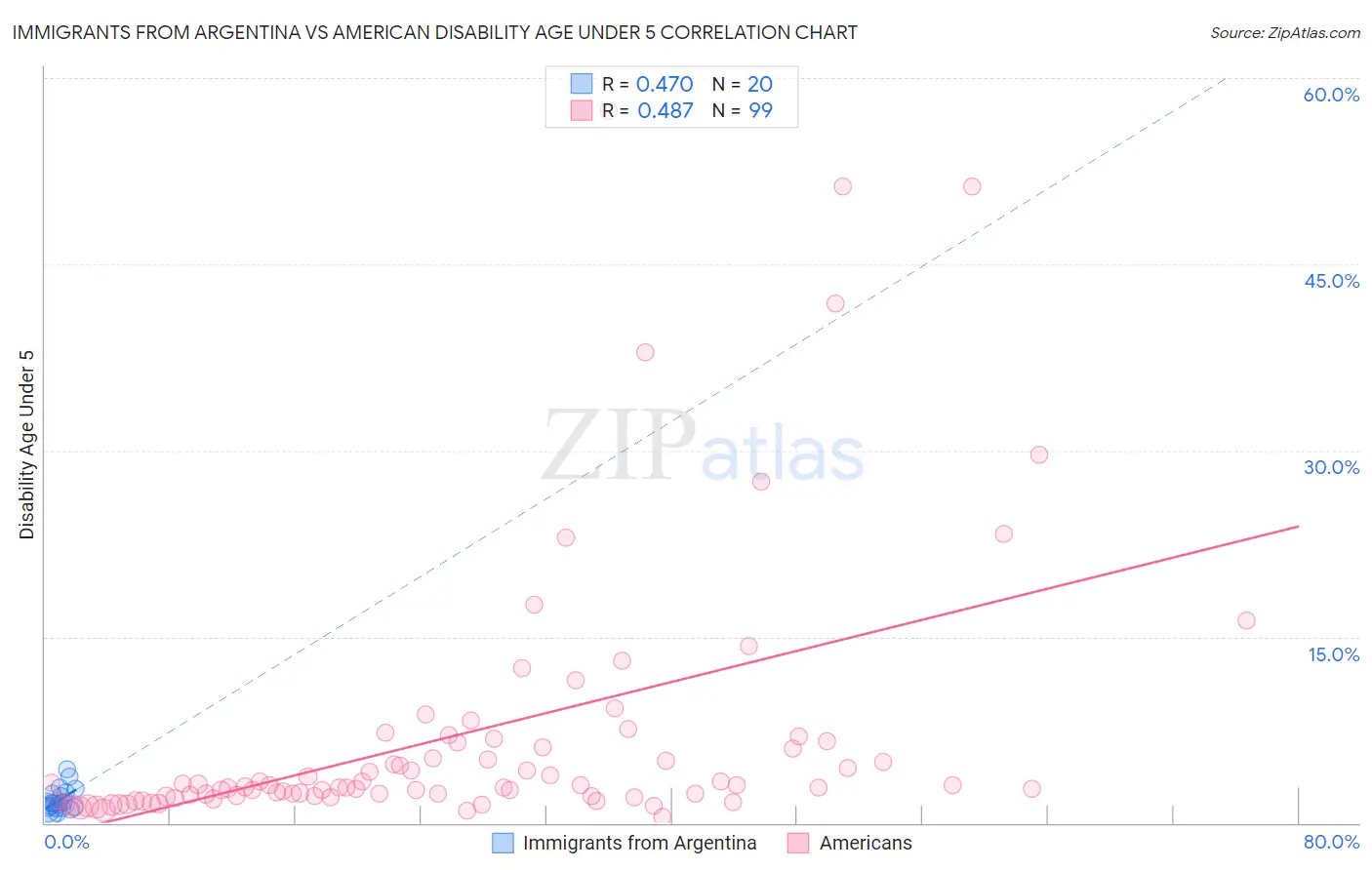 Immigrants from Argentina vs American Disability Age Under 5