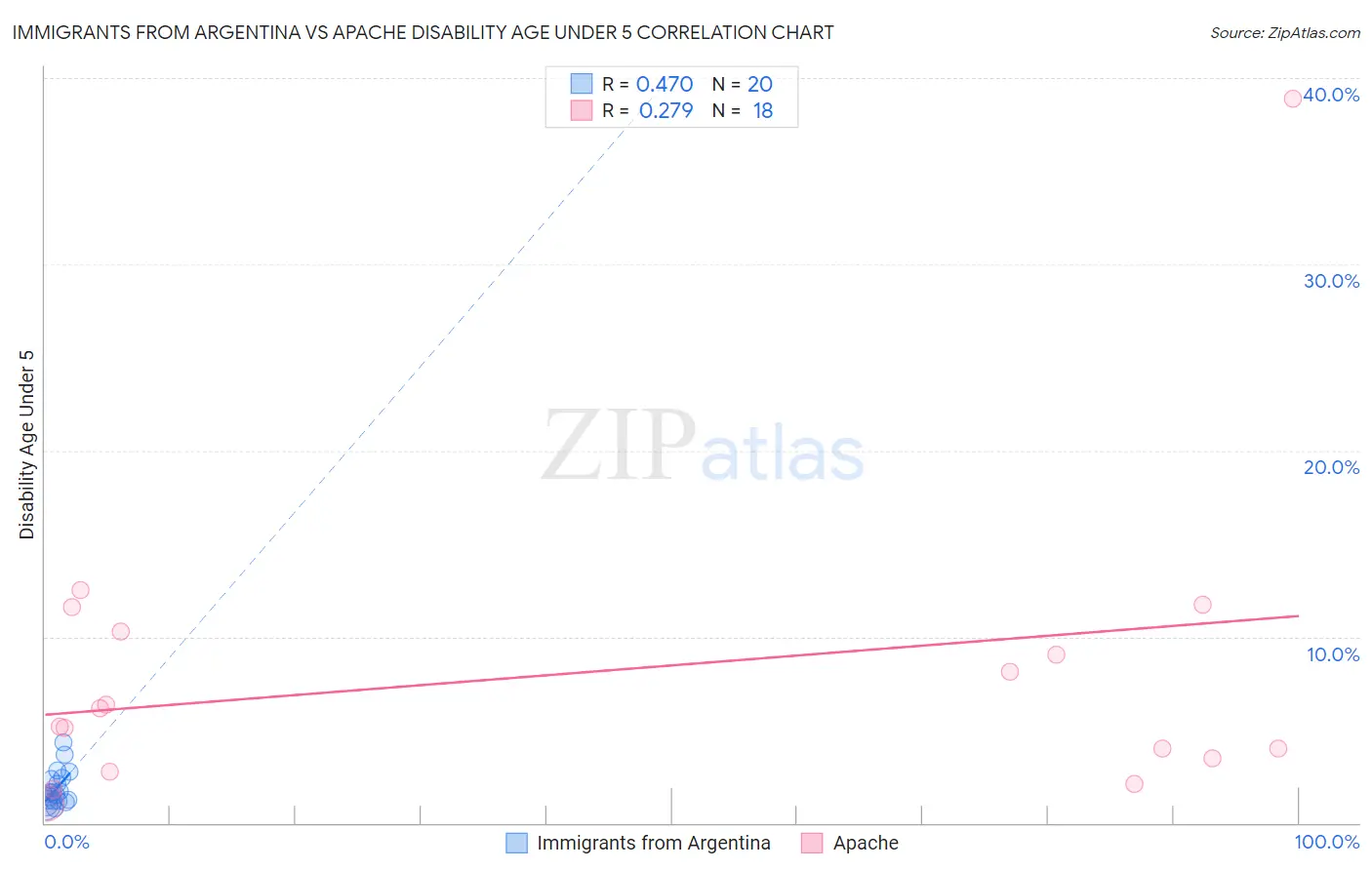 Immigrants from Argentina vs Apache Disability Age Under 5