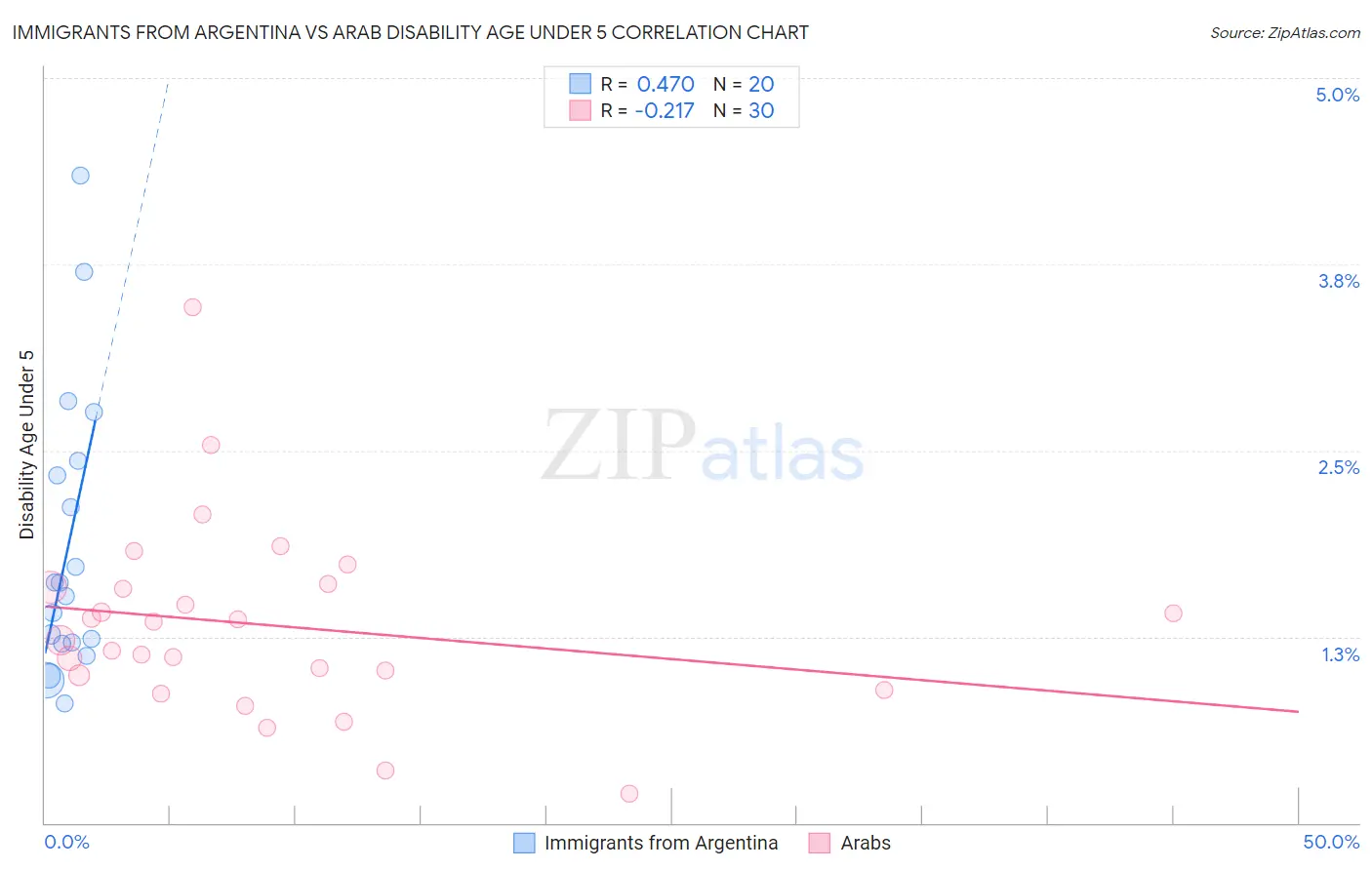 Immigrants from Argentina vs Arab Disability Age Under 5