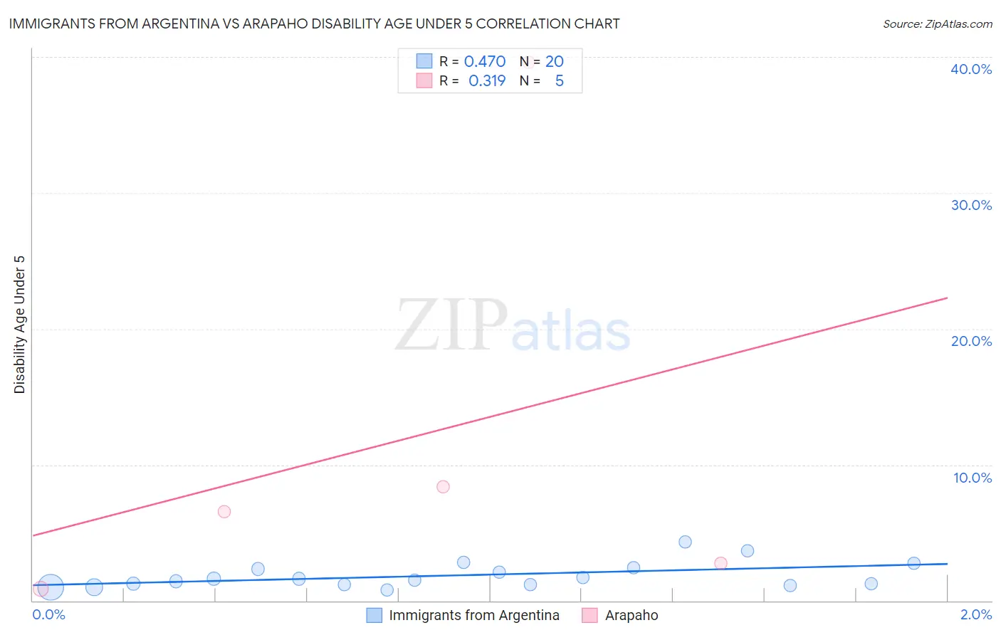 Immigrants from Argentina vs Arapaho Disability Age Under 5
