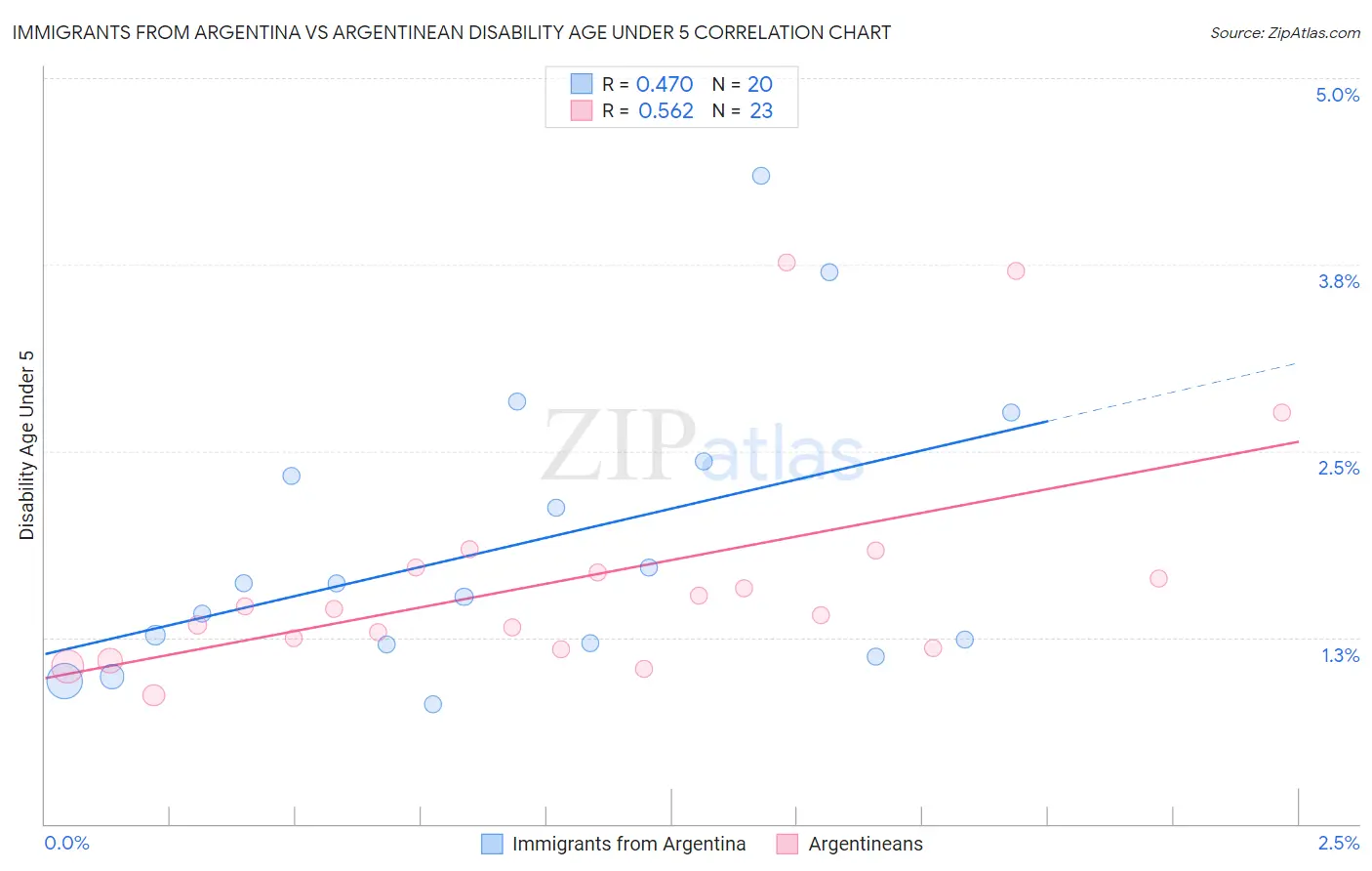 Immigrants from Argentina vs Argentinean Disability Age Under 5