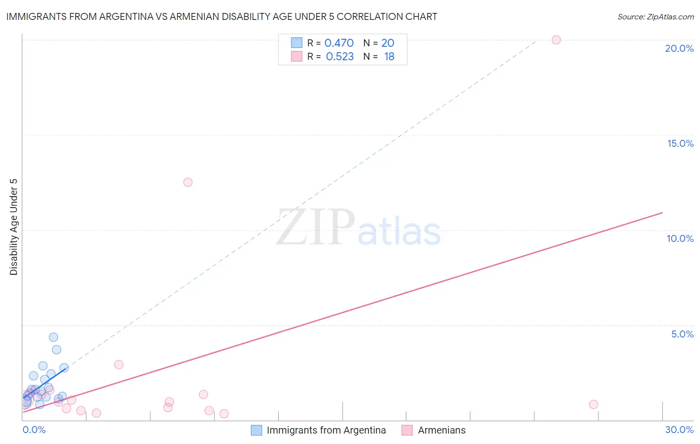 Immigrants from Argentina vs Armenian Disability Age Under 5