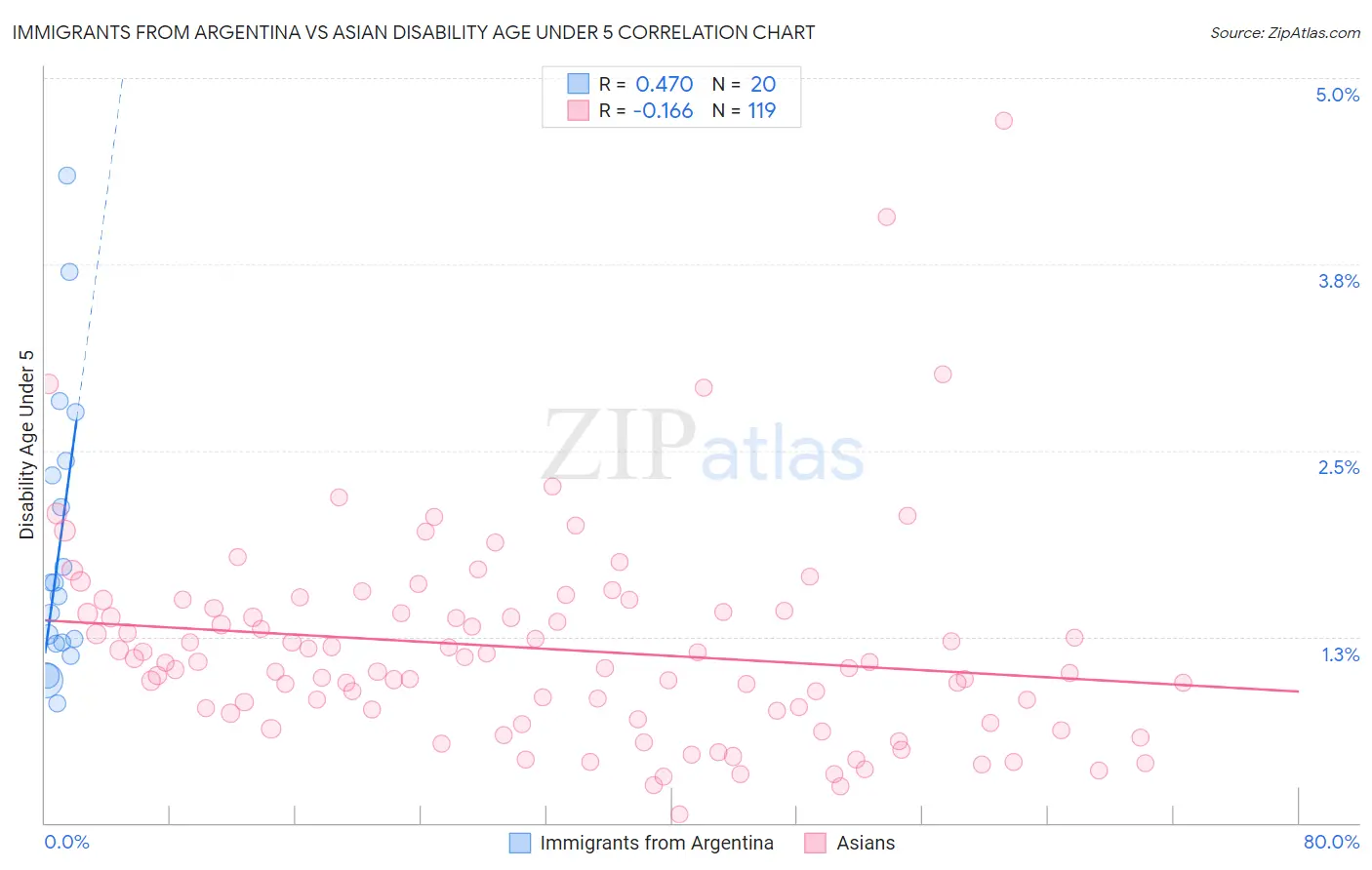 Immigrants from Argentina vs Asian Disability Age Under 5