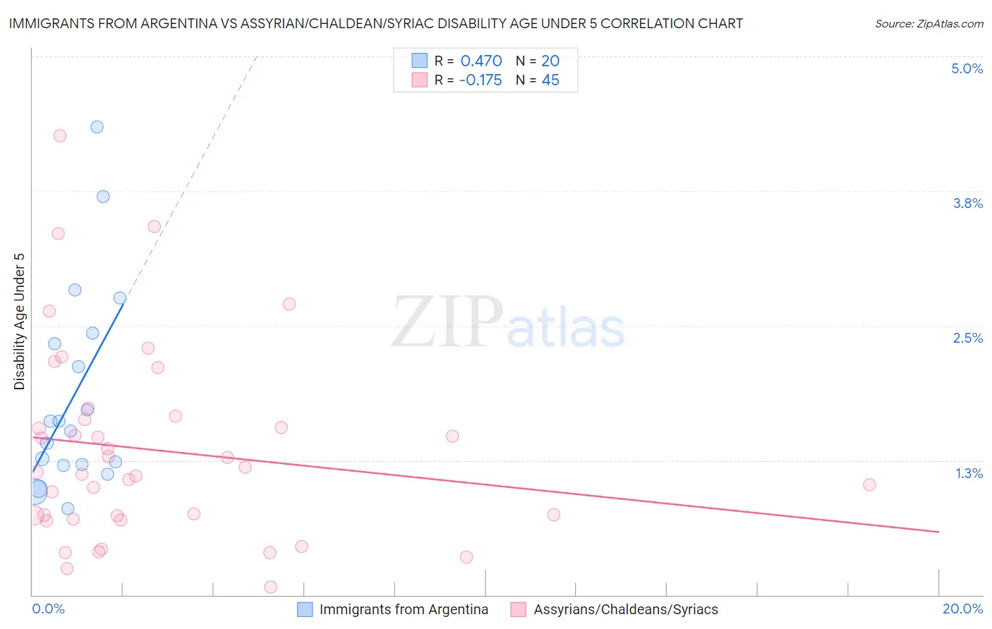 Immigrants from Argentina vs Assyrian/Chaldean/Syriac Disability Age Under 5