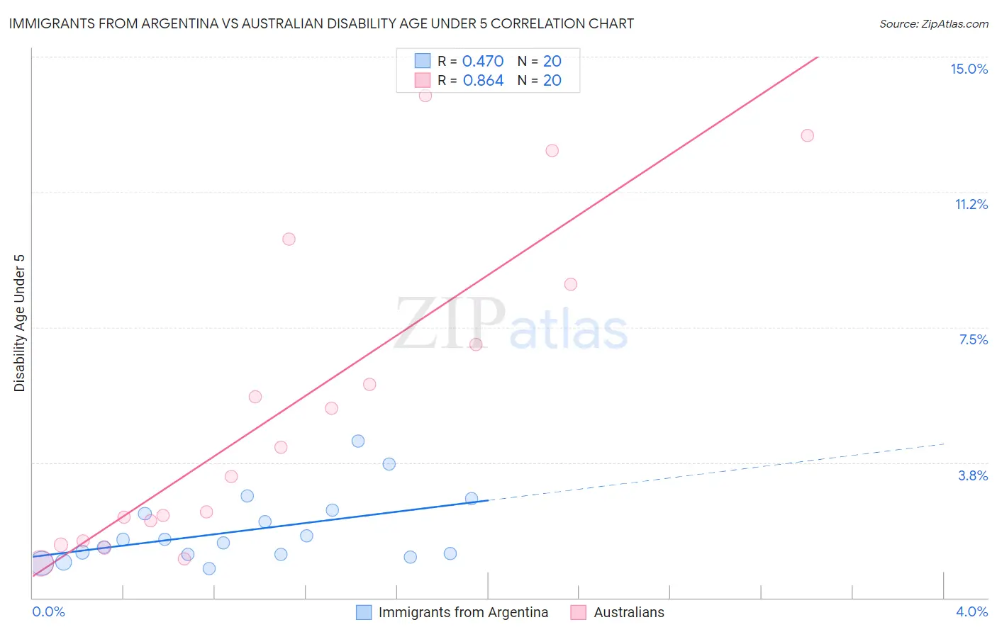 Immigrants from Argentina vs Australian Disability Age Under 5