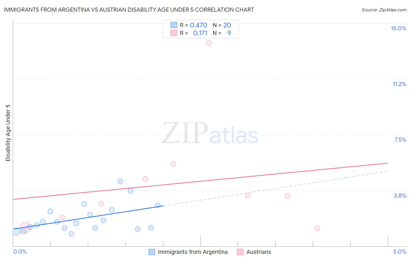 Immigrants from Argentina vs Austrian Disability Age Under 5