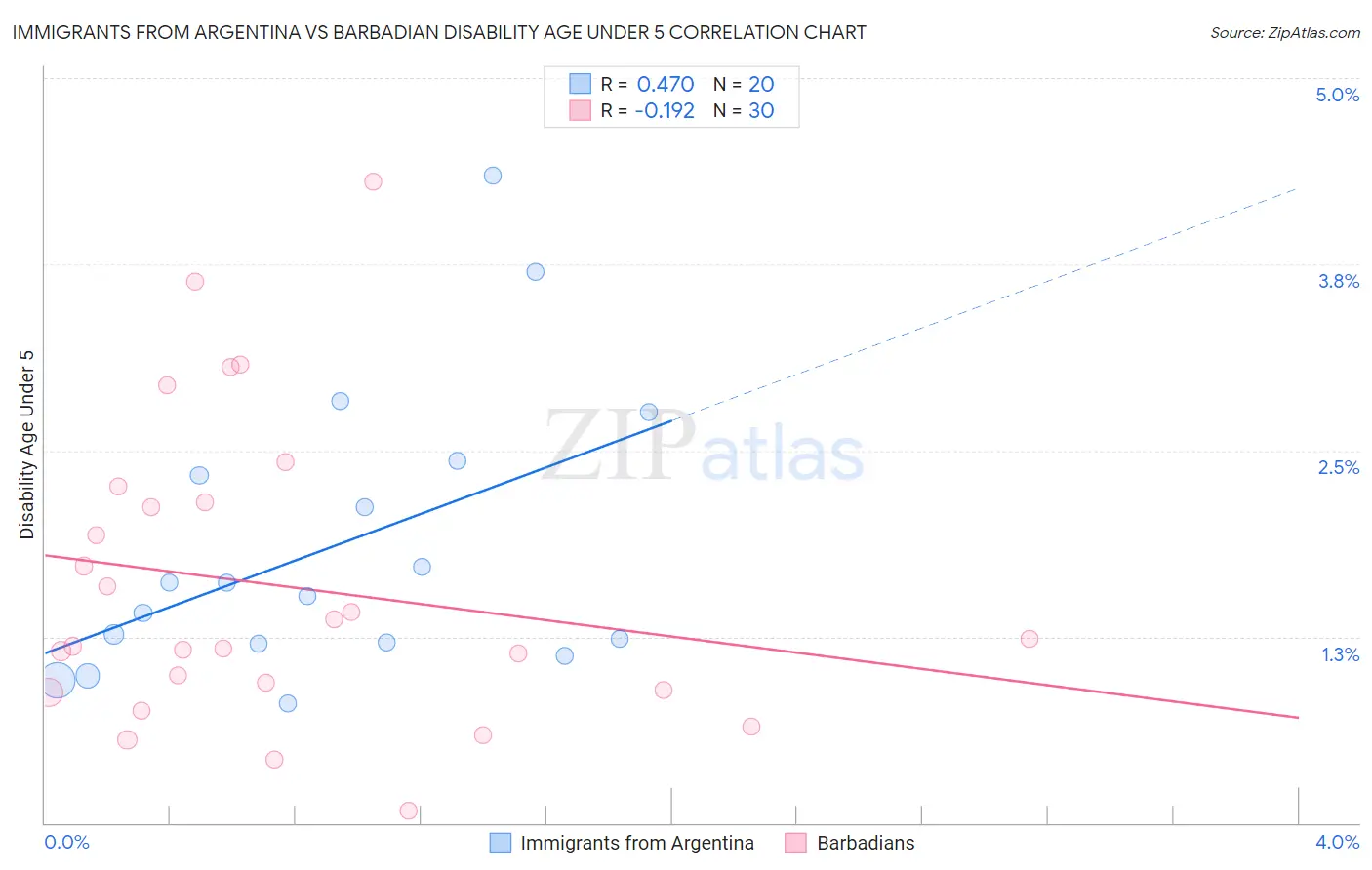 Immigrants from Argentina vs Barbadian Disability Age Under 5