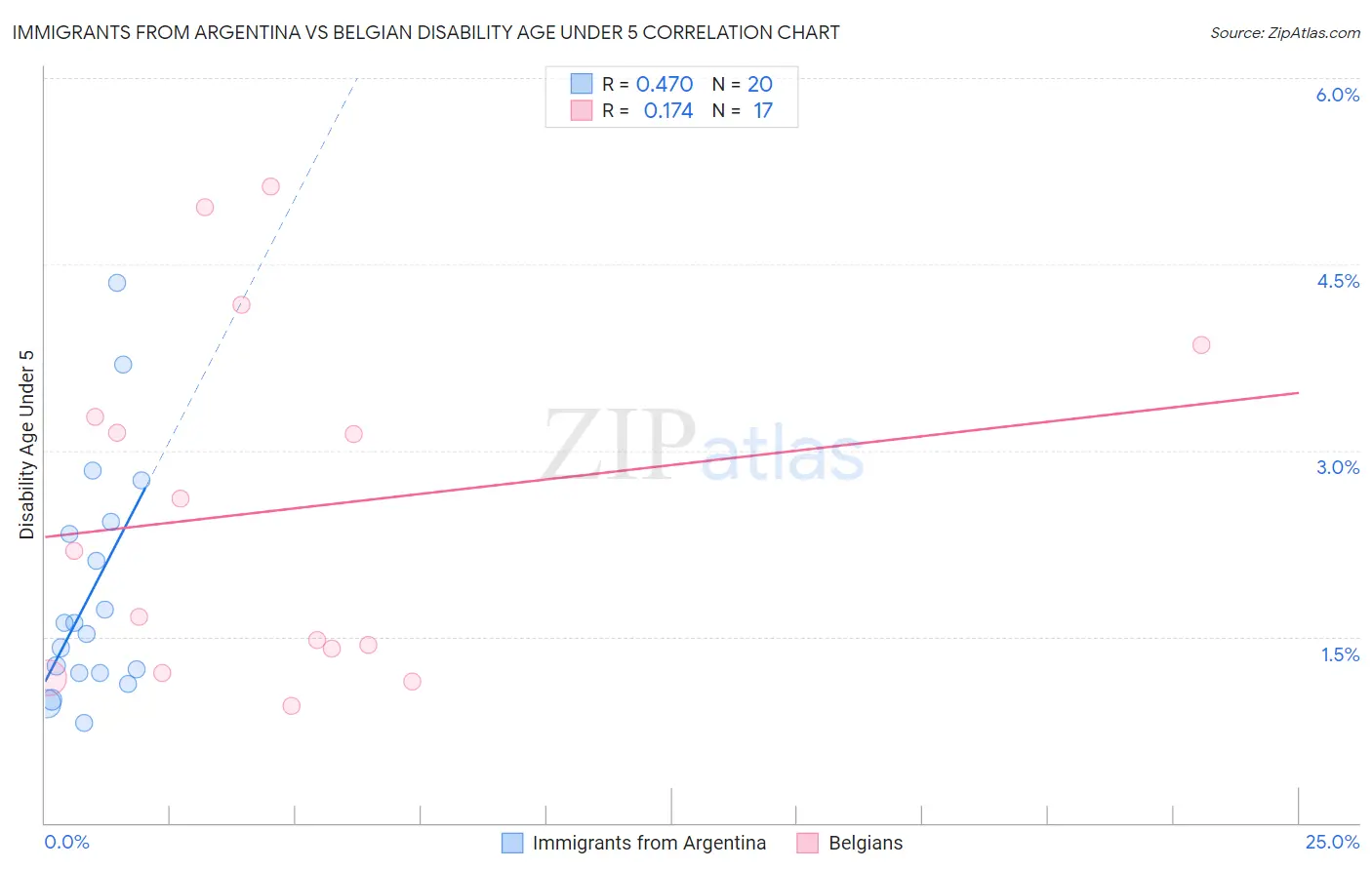 Immigrants from Argentina vs Belgian Disability Age Under 5