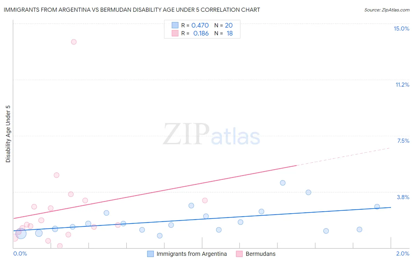 Immigrants from Argentina vs Bermudan Disability Age Under 5