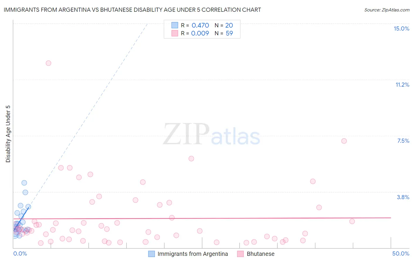 Immigrants from Argentina vs Bhutanese Disability Age Under 5