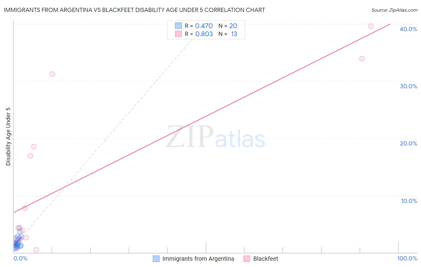 Immigrants from Argentina vs Blackfeet Disability Age Under 5