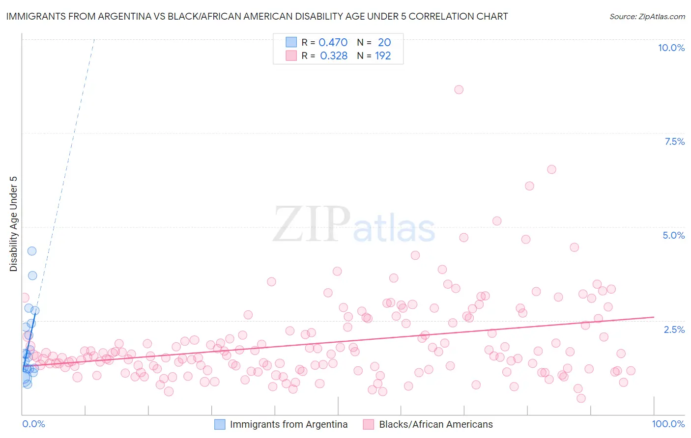 Immigrants from Argentina vs Black/African American Disability Age Under 5