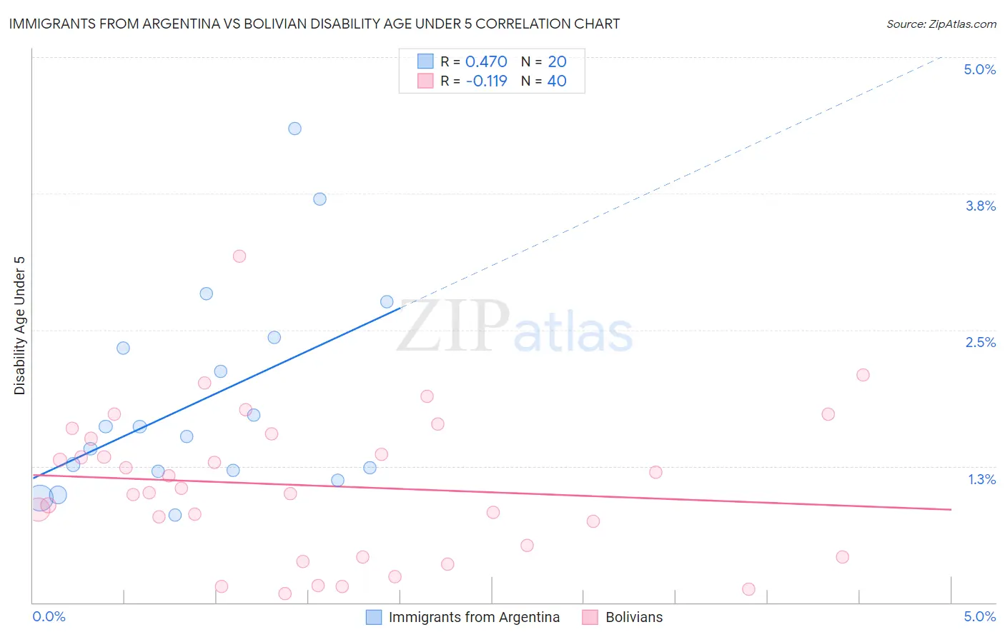 Immigrants from Argentina vs Bolivian Disability Age Under 5