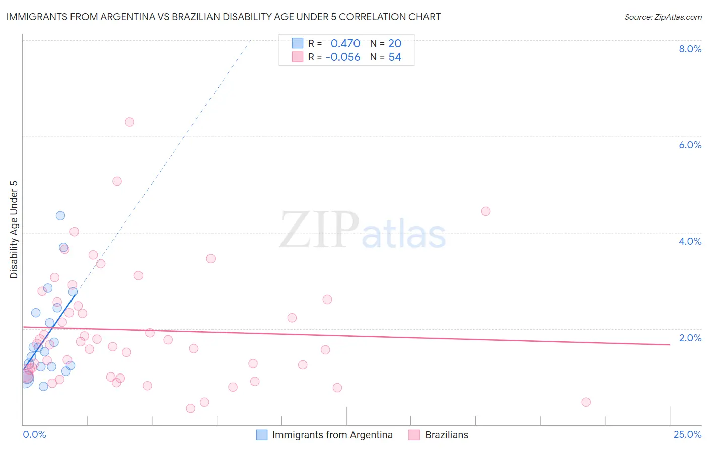 Immigrants from Argentina vs Brazilian Disability Age Under 5