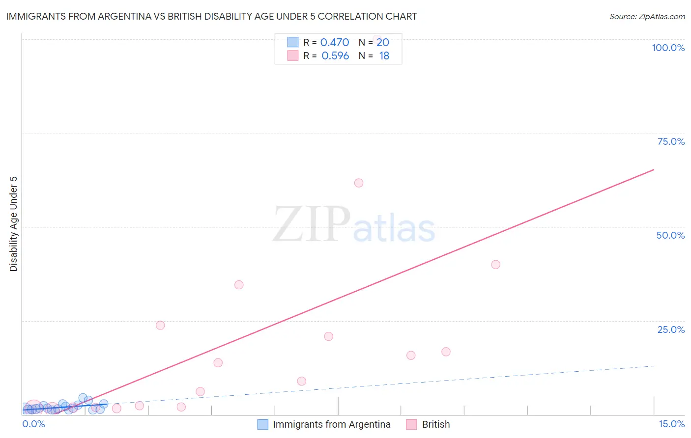 Immigrants from Argentina vs British Disability Age Under 5