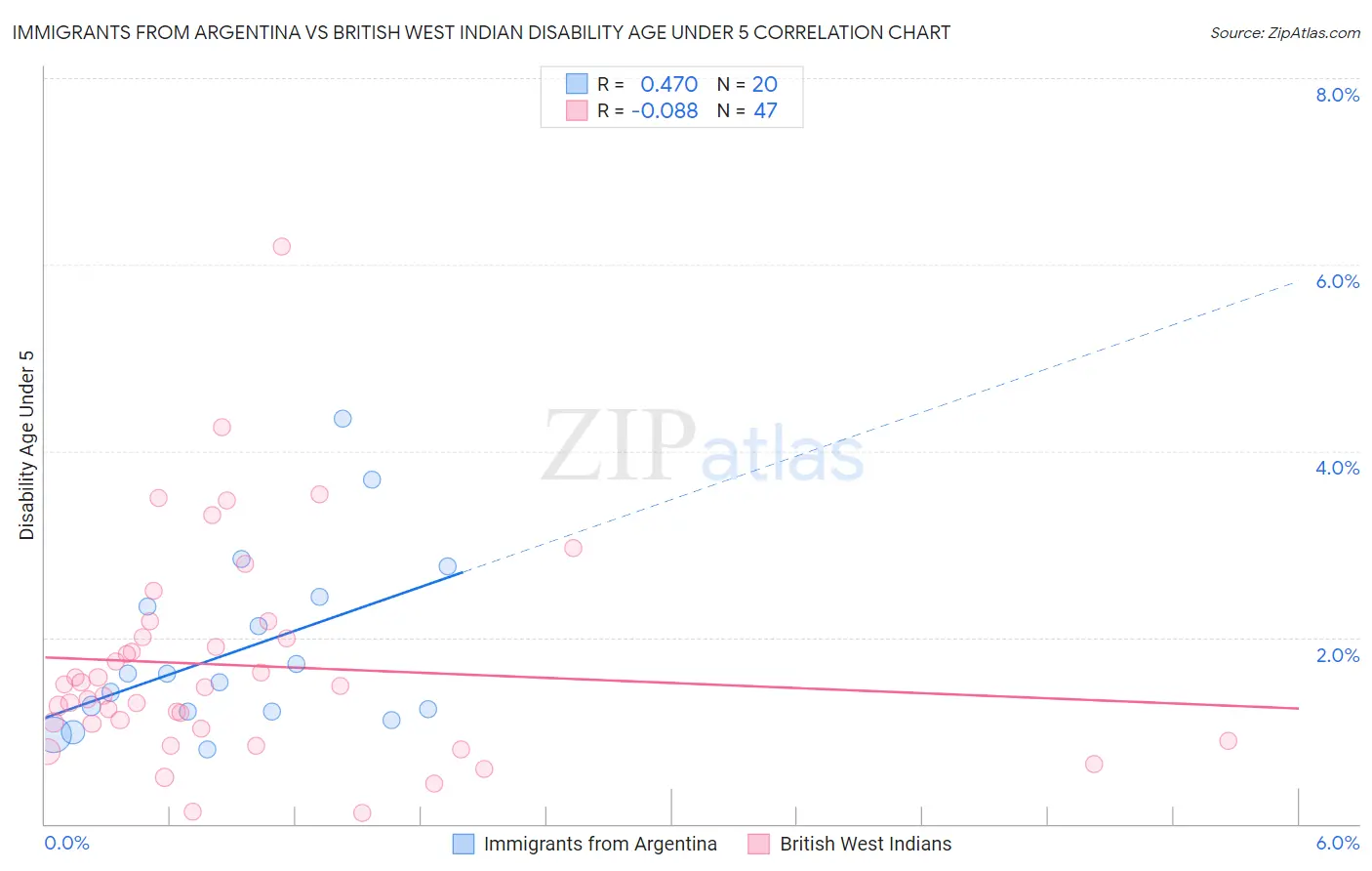Immigrants from Argentina vs British West Indian Disability Age Under 5