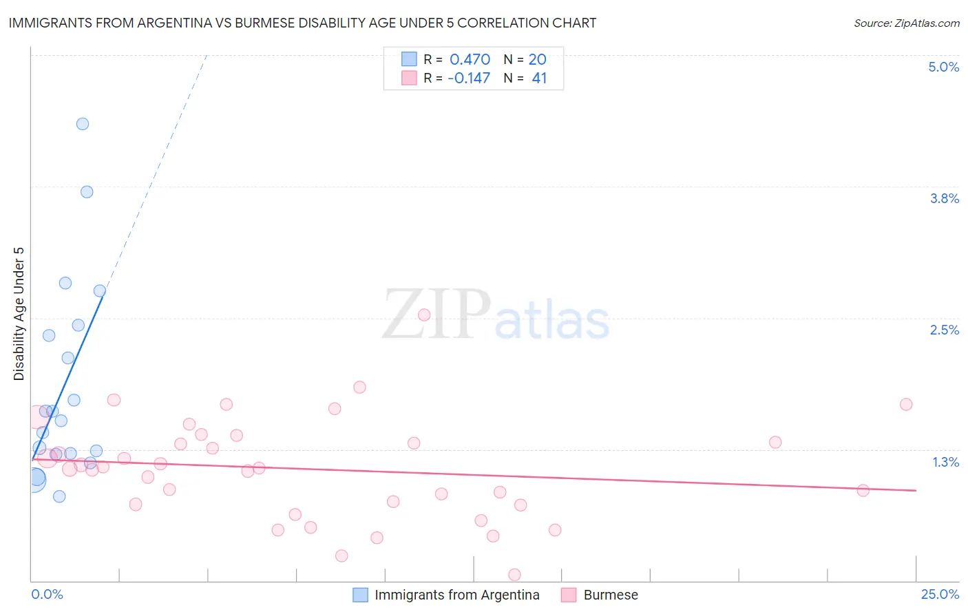 Immigrants from Argentina vs Burmese Disability Age Under 5