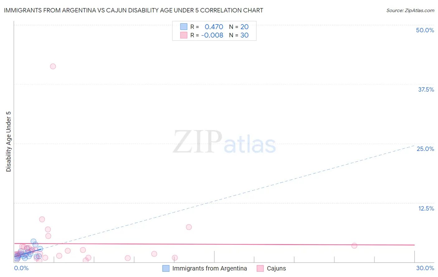 Immigrants from Argentina vs Cajun Disability Age Under 5