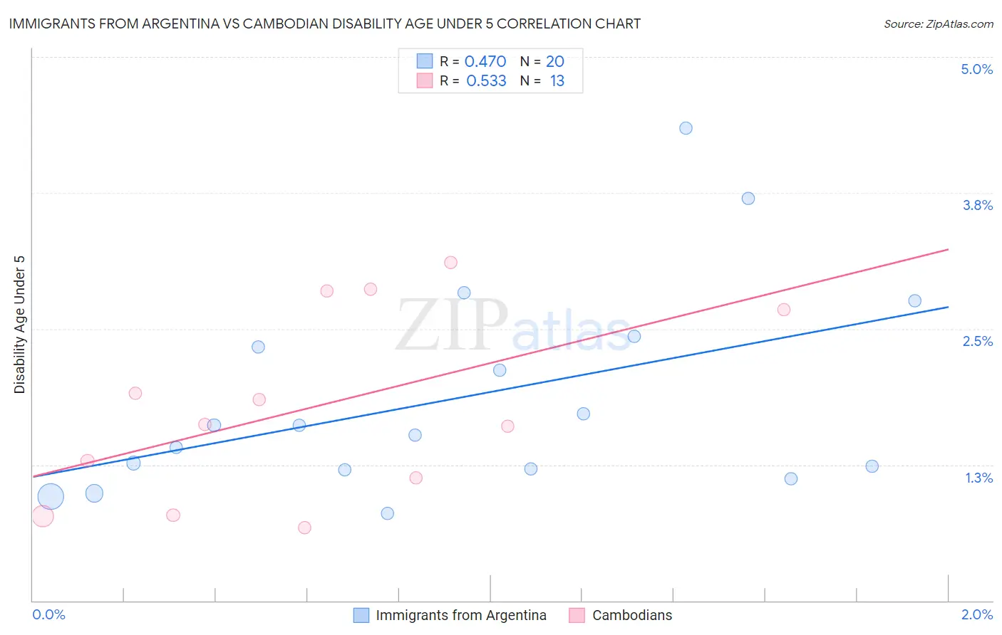 Immigrants from Argentina vs Cambodian Disability Age Under 5