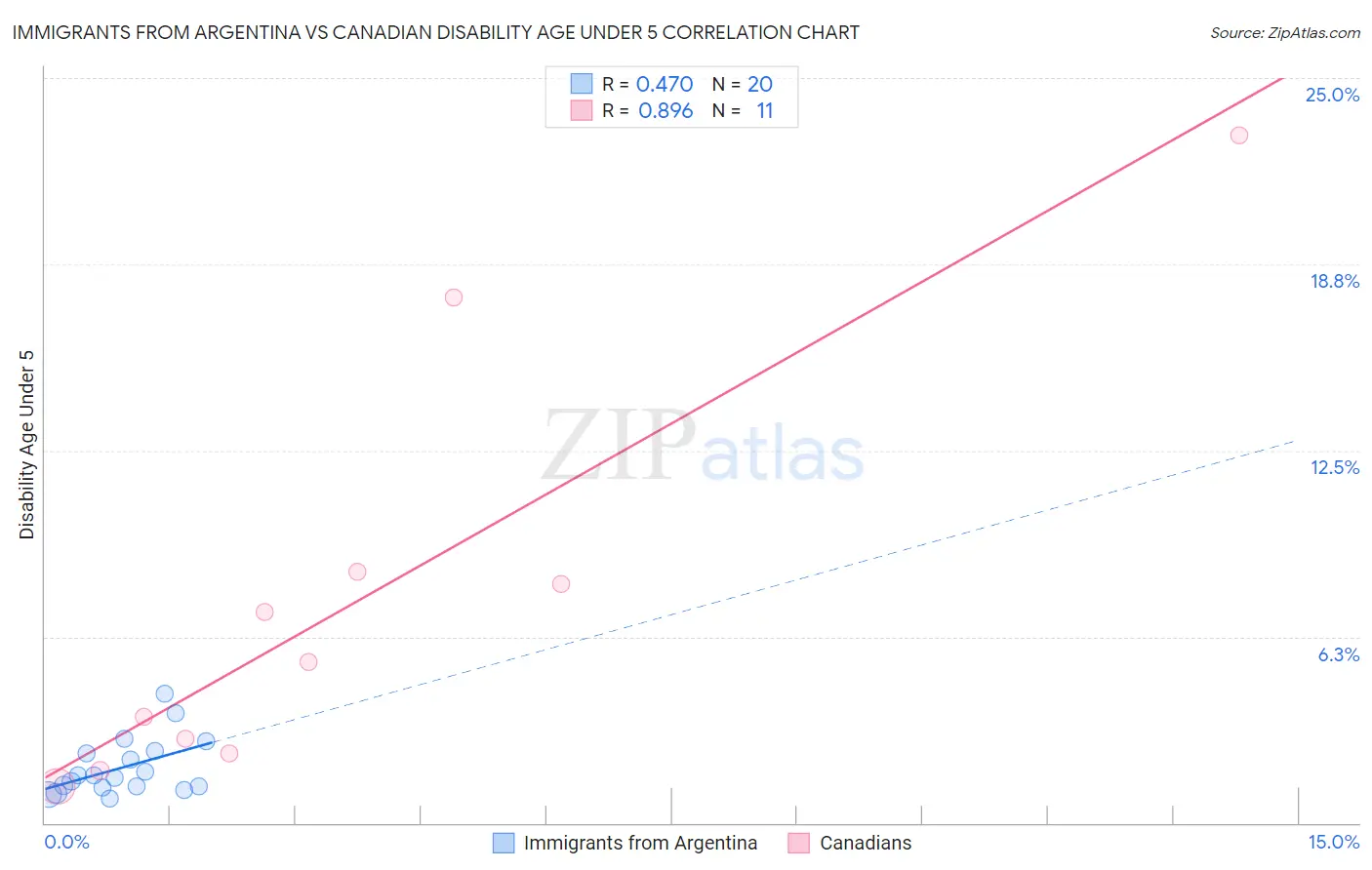 Immigrants from Argentina vs Canadian Disability Age Under 5