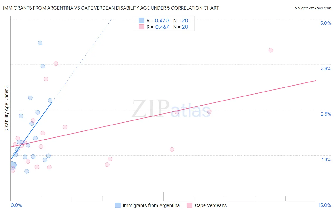 Immigrants from Argentina vs Cape Verdean Disability Age Under 5
