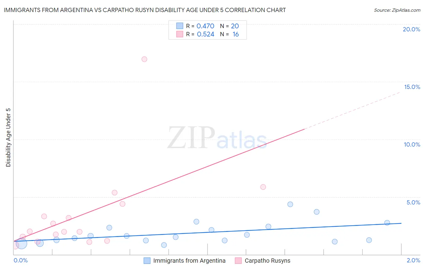 Immigrants from Argentina vs Carpatho Rusyn Disability Age Under 5