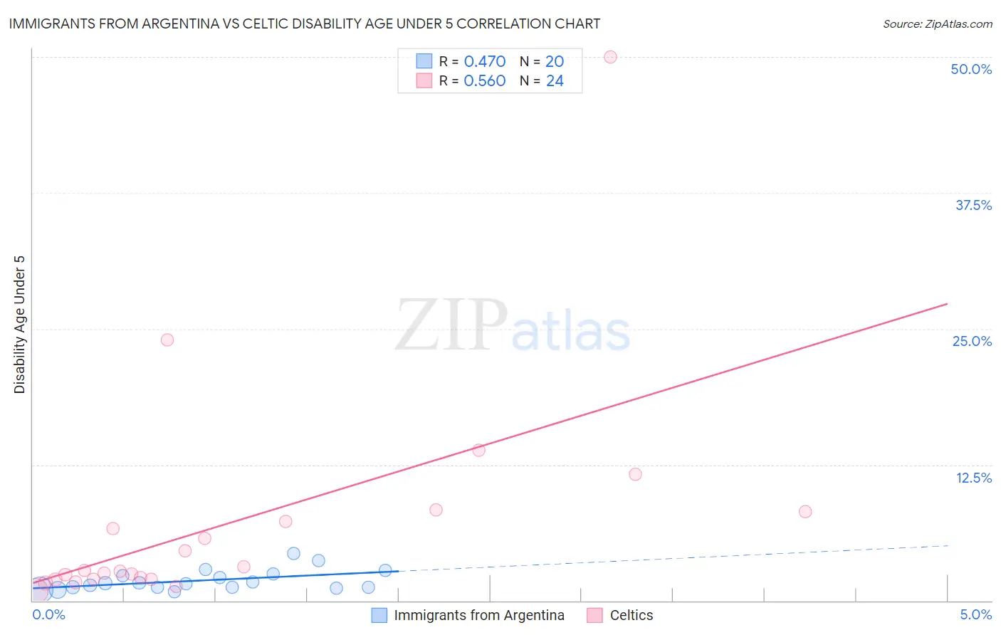 Immigrants from Argentina vs Celtic Disability Age Under 5