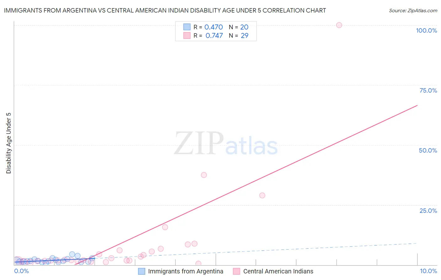 Immigrants from Argentina vs Central American Indian Disability Age Under 5