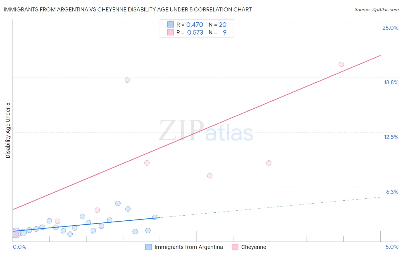 Immigrants from Argentina vs Cheyenne Disability Age Under 5