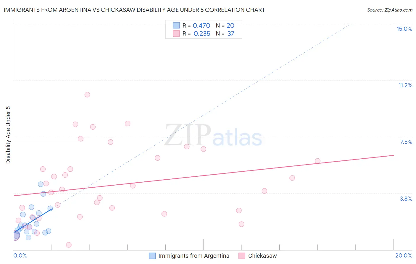 Immigrants from Argentina vs Chickasaw Disability Age Under 5