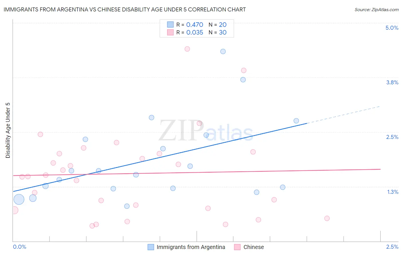 Immigrants from Argentina vs Chinese Disability Age Under 5
