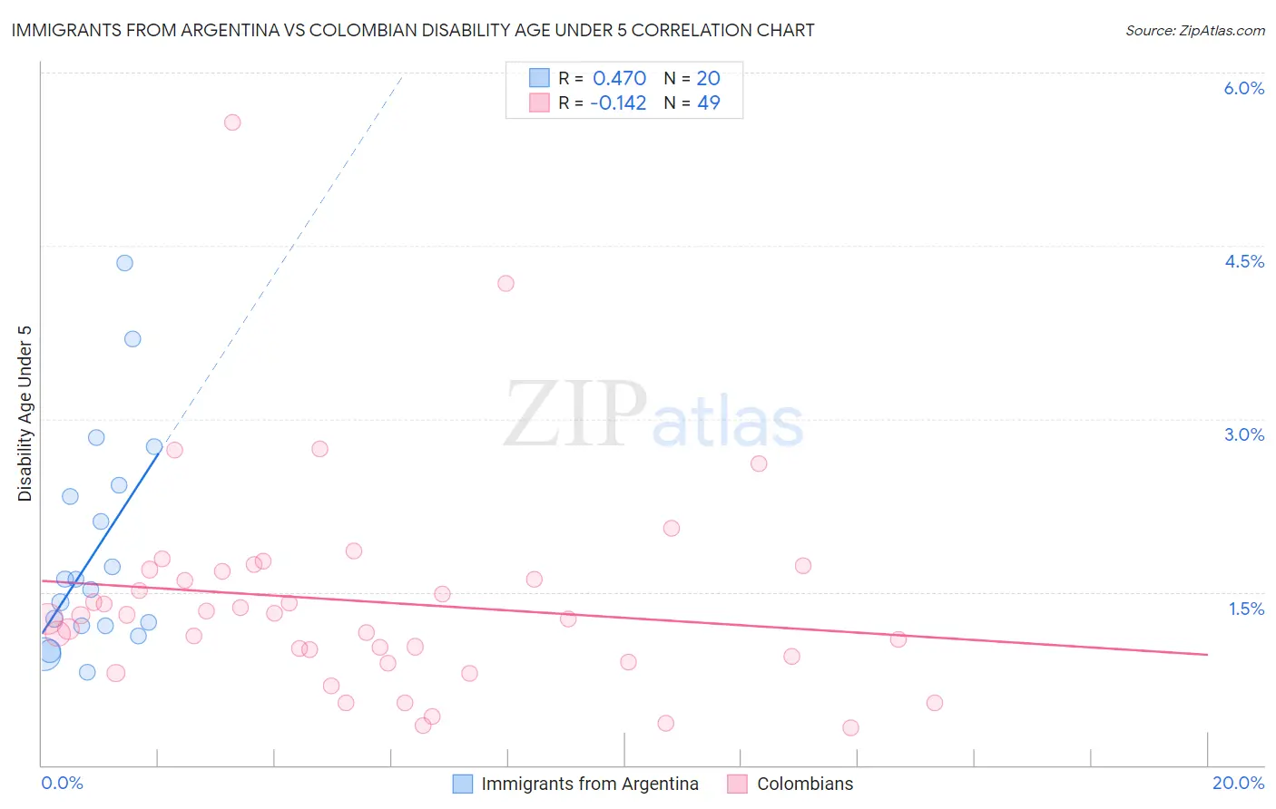 Immigrants from Argentina vs Colombian Disability Age Under 5