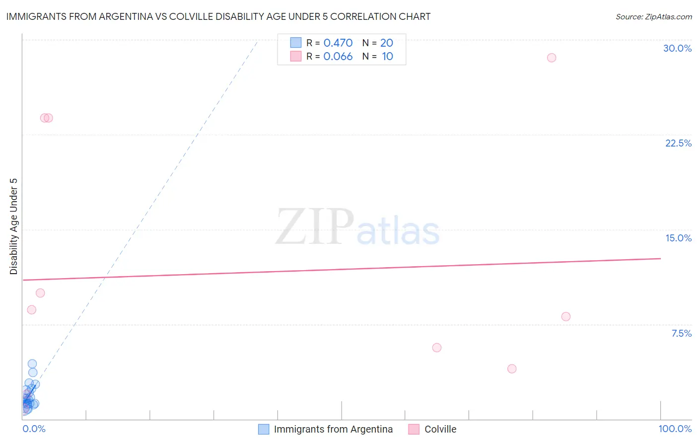 Immigrants from Argentina vs Colville Disability Age Under 5