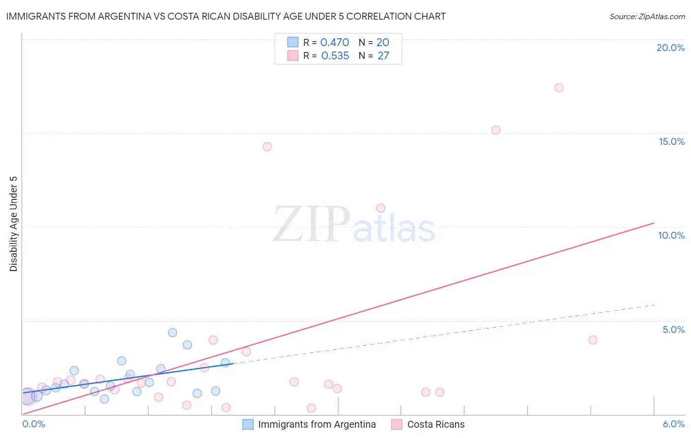 Immigrants from Argentina vs Costa Rican Disability Age Under 5