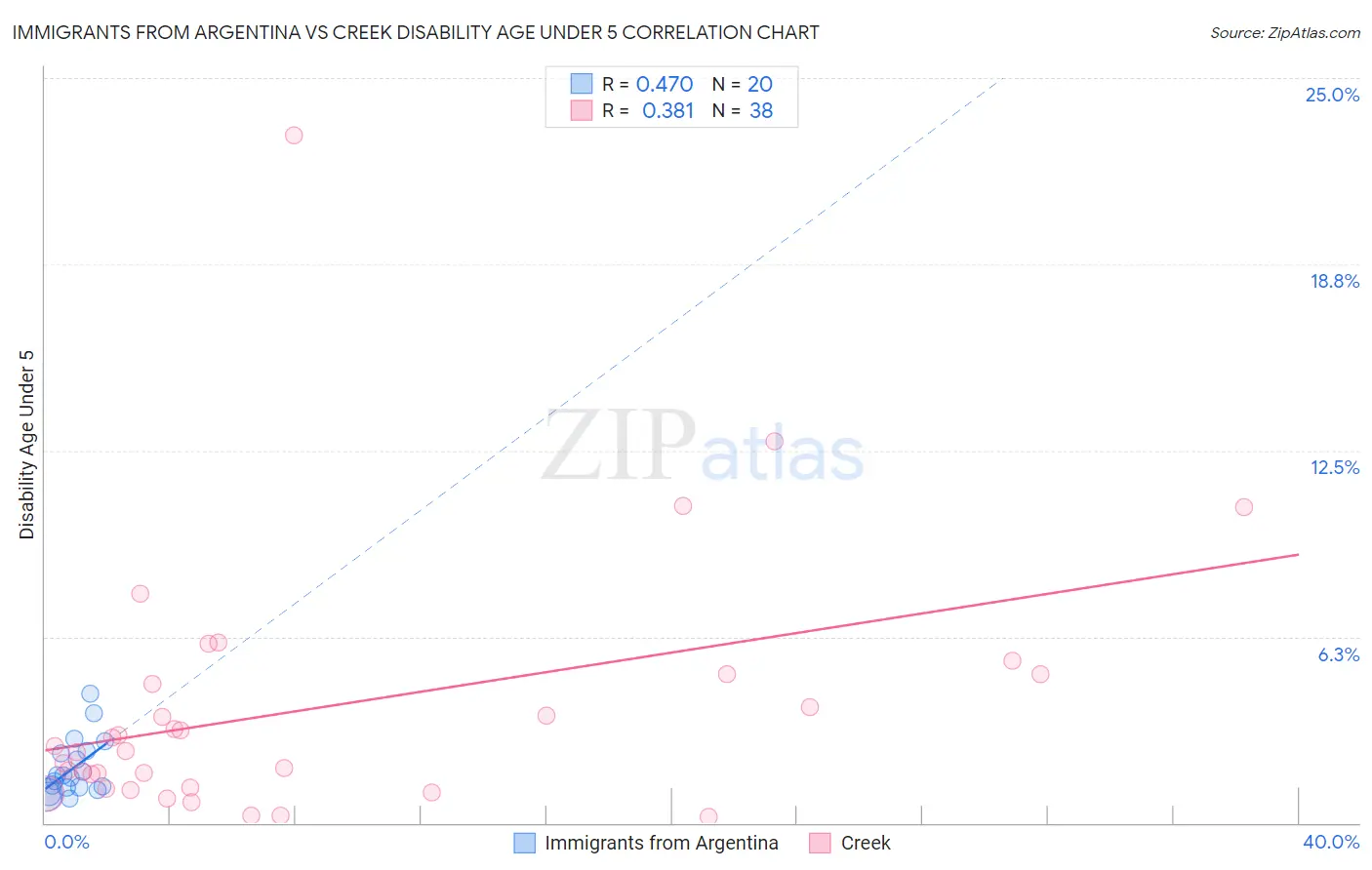Immigrants from Argentina vs Creek Disability Age Under 5