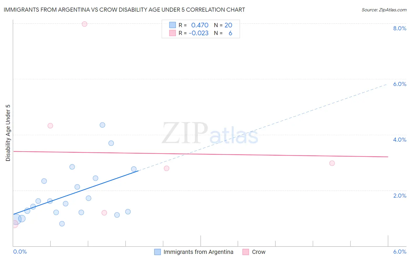 Immigrants from Argentina vs Crow Disability Age Under 5