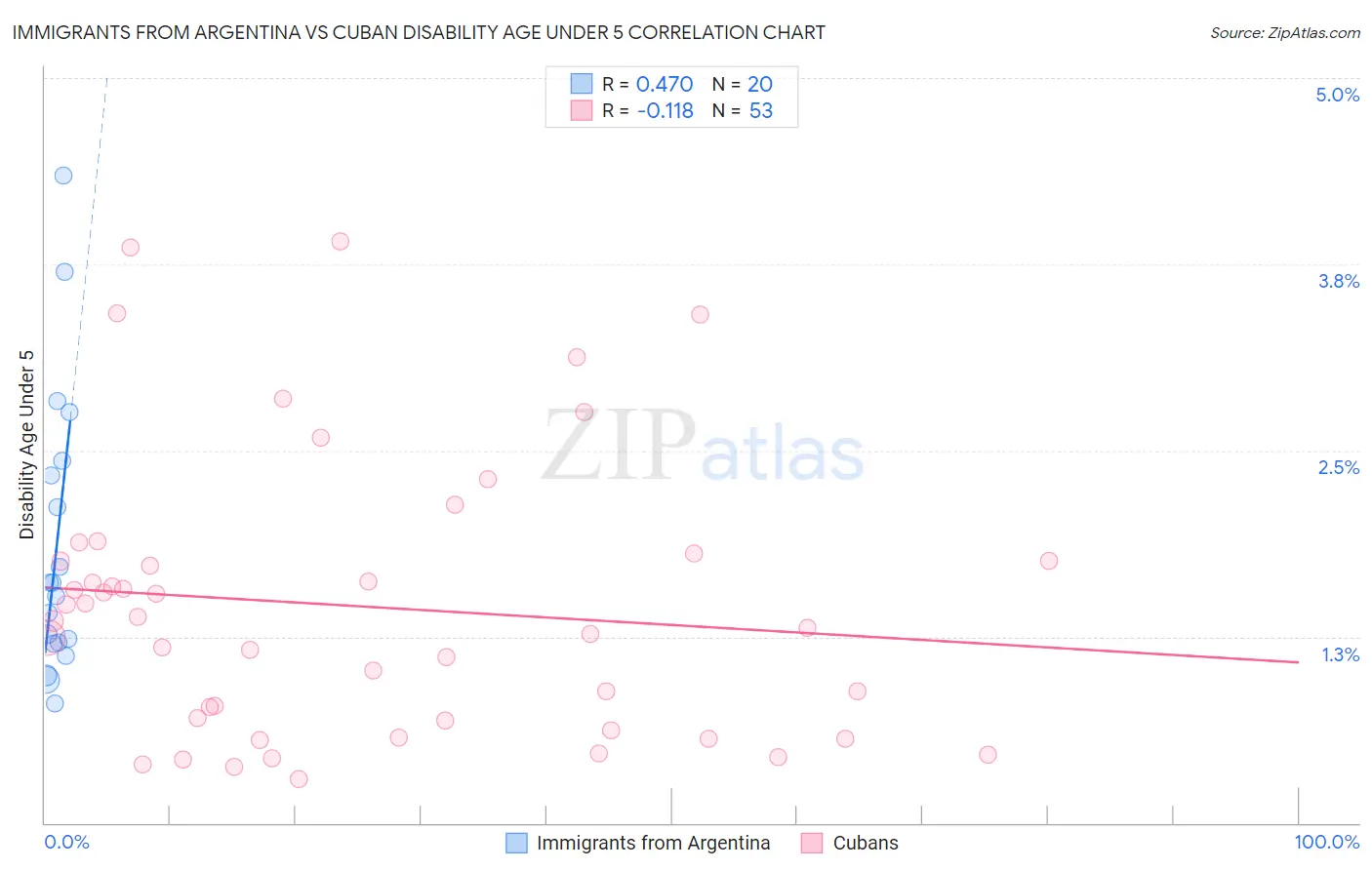 Immigrants from Argentina vs Cuban Disability Age Under 5