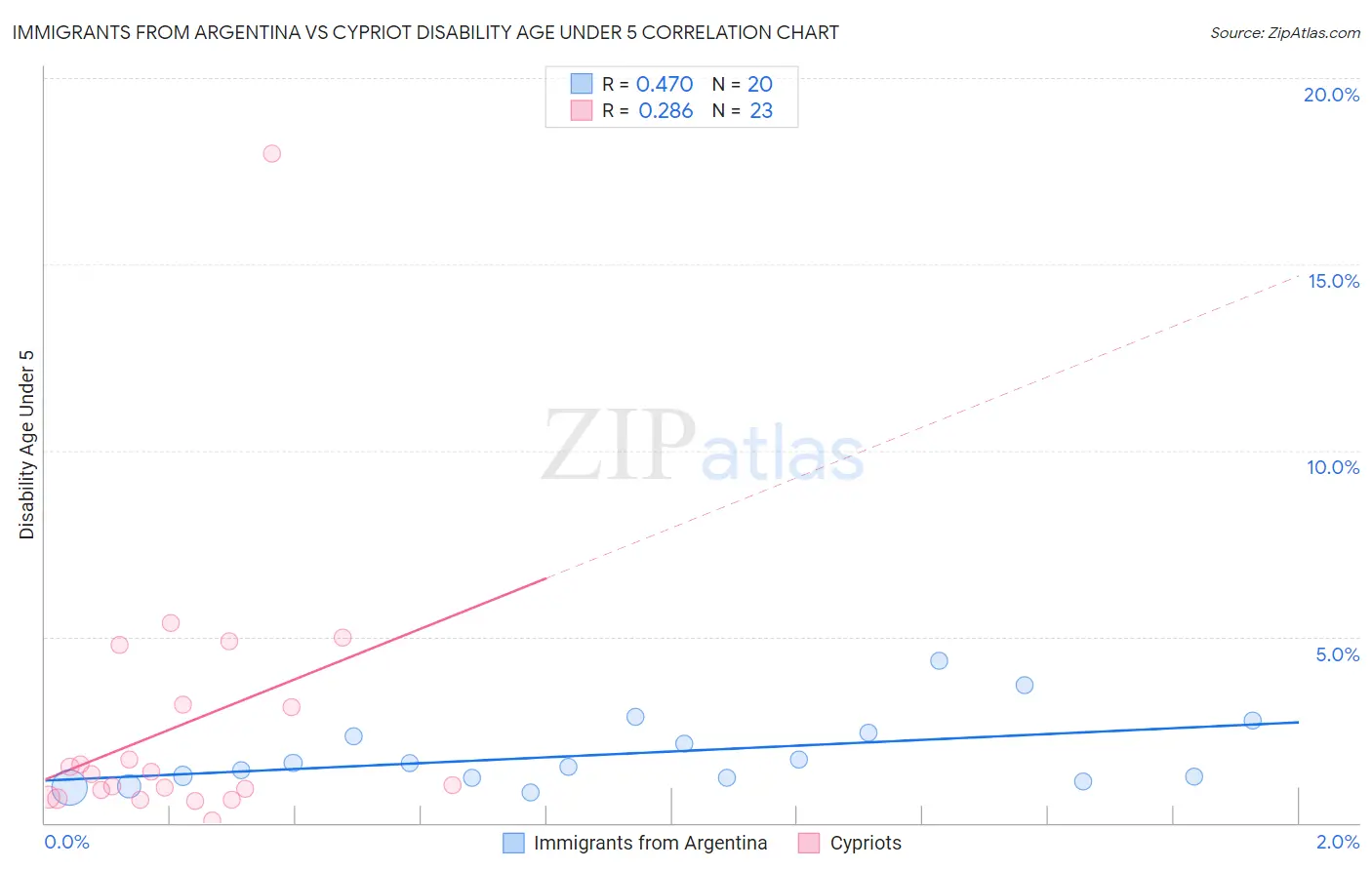 Immigrants from Argentina vs Cypriot Disability Age Under 5