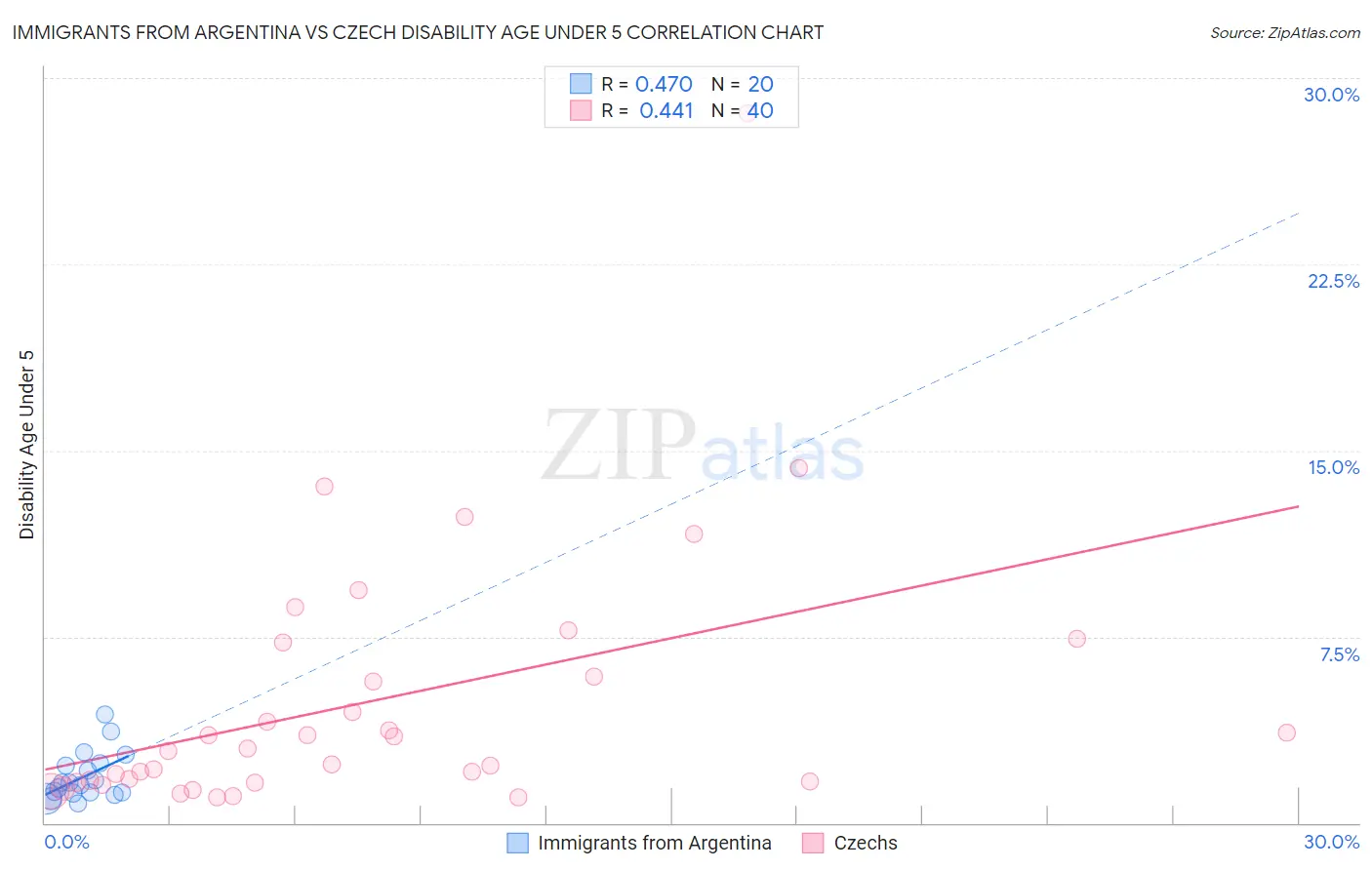 Immigrants from Argentina vs Czech Disability Age Under 5