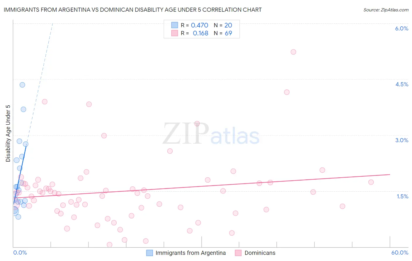 Immigrants from Argentina vs Dominican Disability Age Under 5