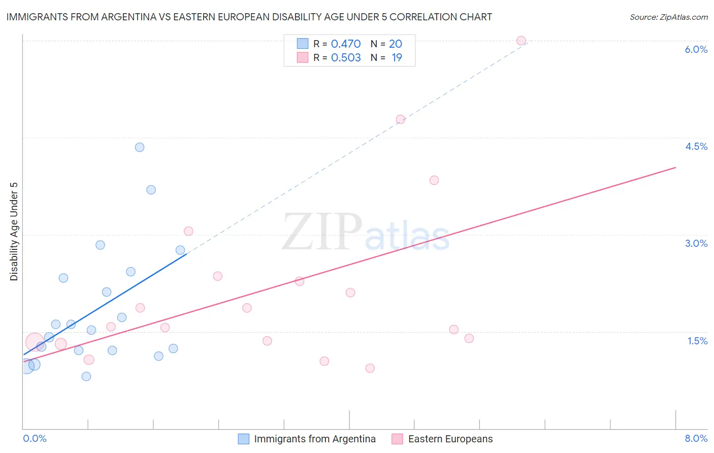 Immigrants from Argentina vs Eastern European Disability Age Under 5